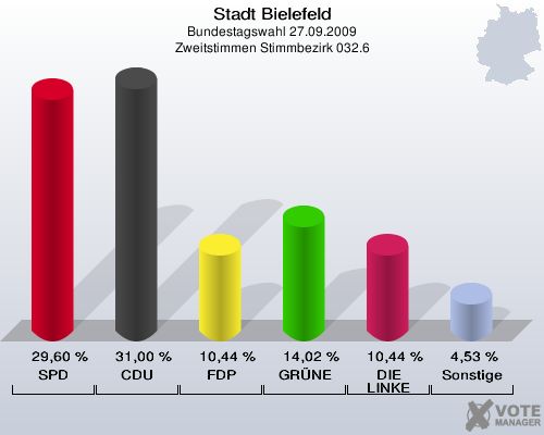 Stadt Bielefeld, Bundestagswahl 27.09.2009, Zweitstimmen Stimmbezirk 032.6: SPD: 29,60 %. CDU: 31,00 %. FDP: 10,44 %. GRÜNE: 14,02 %. DIE LINKE: 10,44 %. Sonstige: 4,53 %. 