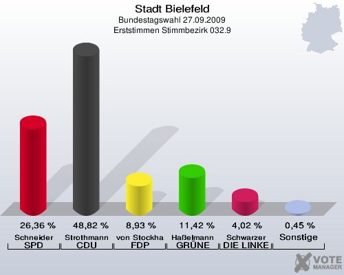 Stadt Bielefeld, Bundestagswahl 27.09.2009, Erststimmen Stimmbezirk 032.9: Schneider SPD: 26,36 %. Strothmann CDU: 48,82 %. von Stockhausen FDP: 8,93 %. Haßelmann GRÜNE: 11,42 %. Schwarzer DIE LINKE: 4,02 %. Sonstige: 0,45 %. 