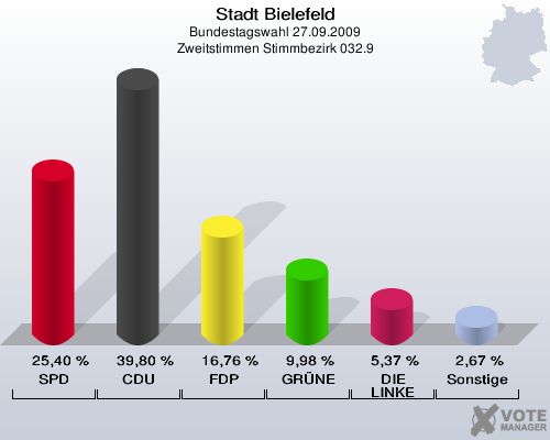 Stadt Bielefeld, Bundestagswahl 27.09.2009, Zweitstimmen Stimmbezirk 032.9: SPD: 25,40 %. CDU: 39,80 %. FDP: 16,76 %. GRÜNE: 9,98 %. DIE LINKE: 5,37 %. Sonstige: 2,67 %. 