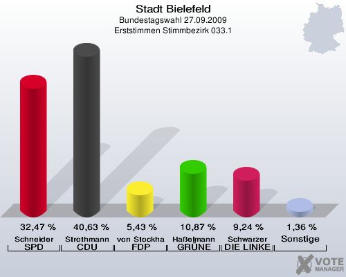 Stadt Bielefeld, Bundestagswahl 27.09.2009, Erststimmen Stimmbezirk 033.1: Schneider SPD: 32,47 %. Strothmann CDU: 40,63 %. von Stockhausen FDP: 5,43 %. Haßelmann GRÜNE: 10,87 %. Schwarzer DIE LINKE: 9,24 %. Sonstige: 1,36 %. 