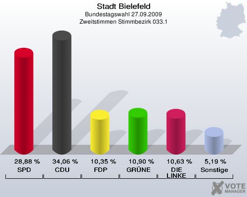 Stadt Bielefeld, Bundestagswahl 27.09.2009, Zweitstimmen Stimmbezirk 033.1: SPD: 28,88 %. CDU: 34,06 %. FDP: 10,35 %. GRÜNE: 10,90 %. DIE LINKE: 10,63 %. Sonstige: 5,19 %. 
