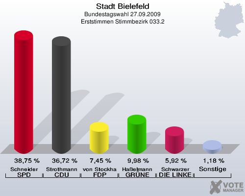 Stadt Bielefeld, Bundestagswahl 27.09.2009, Erststimmen Stimmbezirk 033.2: Schneider SPD: 38,75 %. Strothmann CDU: 36,72 %. von Stockhausen FDP: 7,45 %. Haßelmann GRÜNE: 9,98 %. Schwarzer DIE LINKE: 5,92 %. Sonstige: 1,18 %. 