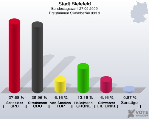 Stadt Bielefeld, Bundestagswahl 27.09.2009, Erststimmen Stimmbezirk 033.3: Schneider SPD: 37,68 %. Strothmann CDU: 35,96 %. von Stockhausen FDP: 6,16 %. Haßelmann GRÜNE: 13,18 %. Schwarzer DIE LINKE: 6,16 %. Sonstige: 0,87 %. 