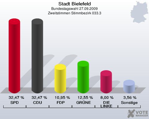 Stadt Bielefeld, Bundestagswahl 27.09.2009, Zweitstimmen Stimmbezirk 033.3: SPD: 32,47 %. CDU: 32,47 %. FDP: 10,95 %. GRÜNE: 12,55 %. DIE LINKE: 8,00 %. Sonstige: 3,56 %. 