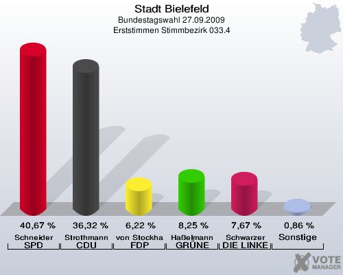 Stadt Bielefeld, Bundestagswahl 27.09.2009, Erststimmen Stimmbezirk 033.4: Schneider SPD: 40,67 %. Strothmann CDU: 36,32 %. von Stockhausen FDP: 6,22 %. Haßelmann GRÜNE: 8,25 %. Schwarzer DIE LINKE: 7,67 %. Sonstige: 0,86 %. 