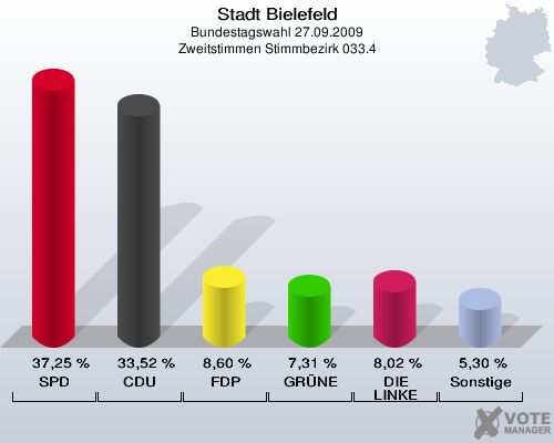Stadt Bielefeld, Bundestagswahl 27.09.2009, Zweitstimmen Stimmbezirk 033.4: SPD: 37,25 %. CDU: 33,52 %. FDP: 8,60 %. GRÜNE: 7,31 %. DIE LINKE: 8,02 %. Sonstige: 5,30 %. 