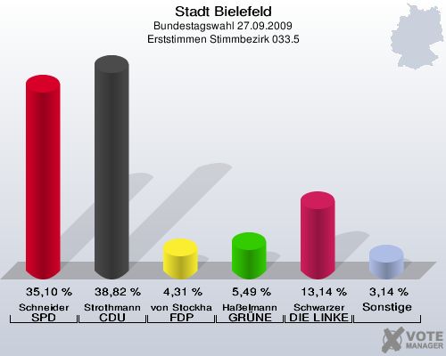 Stadt Bielefeld, Bundestagswahl 27.09.2009, Erststimmen Stimmbezirk 033.5: Schneider SPD: 35,10 %. Strothmann CDU: 38,82 %. von Stockhausen FDP: 4,31 %. Haßelmann GRÜNE: 5,49 %. Schwarzer DIE LINKE: 13,14 %. Sonstige: 3,14 %. 