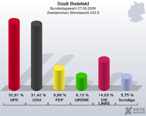 Stadt Bielefeld, Bundestagswahl 27.09.2009, Zweitstimmen Stimmbezirk 033.5: SPD: 32,81 %. CDU: 31,42 %. FDP: 9,88 %. GRÜNE: 6,13 %. DIE LINKE: 14,03 %. Sonstige: 5,75 %. 