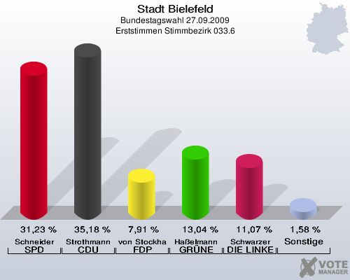 Stadt Bielefeld, Bundestagswahl 27.09.2009, Erststimmen Stimmbezirk 033.6: Schneider SPD: 31,23 %. Strothmann CDU: 35,18 %. von Stockhausen FDP: 7,91 %. Haßelmann GRÜNE: 13,04 %. Schwarzer DIE LINKE: 11,07 %. Sonstige: 1,58 %. 