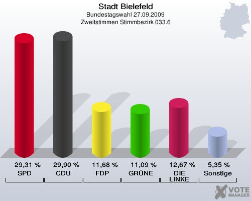 Stadt Bielefeld, Bundestagswahl 27.09.2009, Zweitstimmen Stimmbezirk 033.6: SPD: 29,31 %. CDU: 29,90 %. FDP: 11,68 %. GRÜNE: 11,09 %. DIE LINKE: 12,67 %. Sonstige: 5,35 %. 