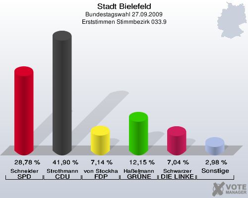 Stadt Bielefeld, Bundestagswahl 27.09.2009, Erststimmen Stimmbezirk 033.9: Schneider SPD: 28,78 %. Strothmann CDU: 41,90 %. von Stockhausen FDP: 7,14 %. Haßelmann GRÜNE: 12,15 %. Schwarzer DIE LINKE: 7,04 %. Sonstige: 2,98 %. 