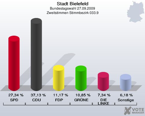 Stadt Bielefeld, Bundestagswahl 27.09.2009, Zweitstimmen Stimmbezirk 033.9: SPD: 27,34 %. CDU: 37,13 %. FDP: 11,17 %. GRÜNE: 10,85 %. DIE LINKE: 7,34 %. Sonstige: 6,18 %. 
