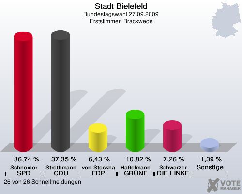 Stadt Bielefeld, Bundestagswahl 27.09.2009, Erststimmen Brackwede: Schneider SPD: 36,74 %. Strothmann CDU: 37,35 %. von Stockhausen FDP: 6,43 %. Haßelmann GRÜNE: 10,82 %. Schwarzer DIE LINKE: 7,26 %. Sonstige: 1,39 %. 26 von 26 Schnellmeldungen