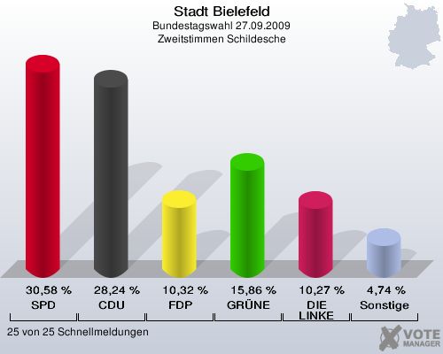 Stadt Bielefeld, Bundestagswahl 27.09.2009, Zweitstimmen Schildesche: SPD: 30,58 %. CDU: 28,24 %. FDP: 10,32 %. GRÜNE: 15,86 %. DIE LINKE: 10,27 %. Sonstige: 4,74 %. 25 von 25 Schnellmeldungen