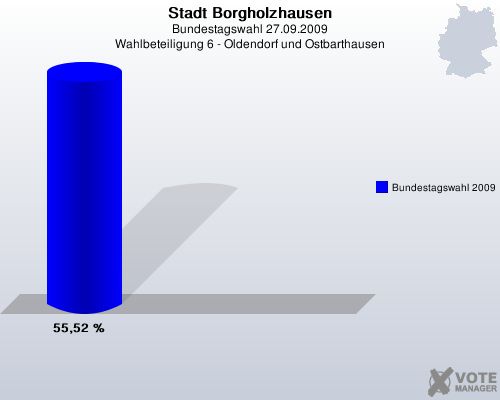 Stadt Borgholzhausen, Bundestagswahl 27.09.2009, Wahlbeteiligung 6 - Oldendorf und Ostbarthausen: Bundestagswahl 2009: 55,52 %. 