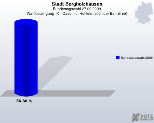 Stadt Borgholzhausen, Bundestagswahl 27.09.2009, Wahlbeteiligung 10 - Casum u. Holtfeld (sdl. der Bahnlinie): Bundestagswahl 2009: 56,80 %. 