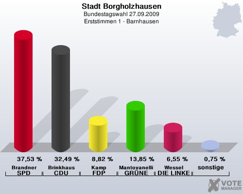 Stadt Borgholzhausen, Bundestagswahl 27.09.2009, Erststimmen 1 - Barnhausen: Brandner SPD: 37,53 %. Brinkhaus CDU: 32,49 %. Kamp FDP: 8,82 %. Mantovanelli GRNE: 13,85 %. Wessel DIE LINKE: 6,55 %. sonstige: 0,75 %. 