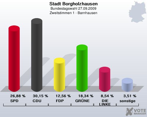 Stadt Borgholzhausen, Bundestagswahl 27.09.2009, Zweitstimmen 1 - Barnhausen: SPD: 26,88 %. CDU: 30,15 %. FDP: 12,56 %. GRNE: 18,34 %. DIE LINKE: 8,54 %. sonstige: 3,51 %. 