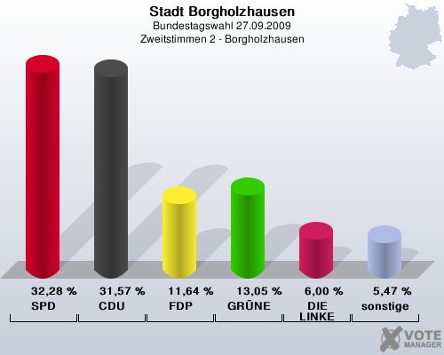 Stadt Borgholzhausen, Bundestagswahl 27.09.2009, Zweitstimmen 2 - Borgholzhausen: SPD: 32,28 %. CDU: 31,57 %. FDP: 11,64 %. GRNE: 13,05 %. DIE LINKE: 6,00 %. sonstige: 5,47 %. 
