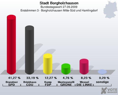 Stadt Borgholzhausen, Bundestagswahl 27.09.2009, Erststimmen 3 - Borgholzhausen Mitte-Sd und Hamlingdorf: Brandner SPD: 41,27 %. Brinkhaus CDU: 33,19 %. Kamp FDP: 12,27 %. Mantovanelli GRNE: 4,76 %. Wessel DIE LINKE: 8,23 %. sonstige: 0,29 %. 