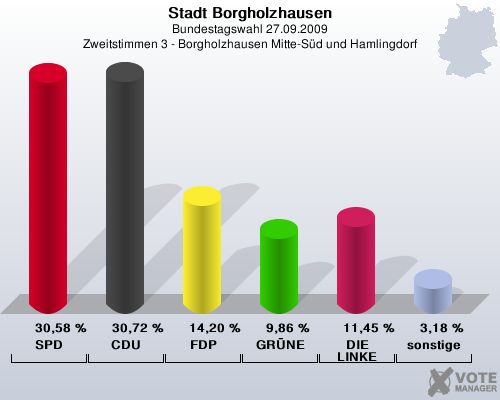 Stadt Borgholzhausen, Bundestagswahl 27.09.2009, Zweitstimmen 3 - Borgholzhausen Mitte-Sd und Hamlingdorf: SPD: 30,58 %. CDU: 30,72 %. FDP: 14,20 %. GRNE: 9,86 %. DIE LINKE: 11,45 %. sonstige: 3,18 %. 