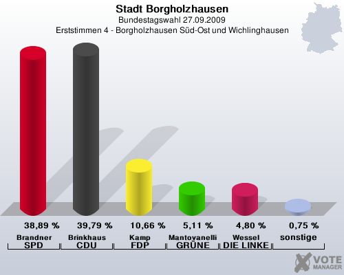 Stadt Borgholzhausen, Bundestagswahl 27.09.2009, Erststimmen 4 - Borgholzhausen Sd-Ost und Wichlinghausen: Brandner SPD: 38,89 %. Brinkhaus CDU: 39,79 %. Kamp FDP: 10,66 %. Mantovanelli GRNE: 5,11 %. Wessel DIE LINKE: 4,80 %. sonstige: 0,75 %. 