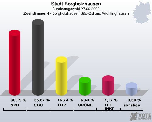 Stadt Borgholzhausen, Bundestagswahl 27.09.2009, Zweitstimmen 4 - Borgholzhausen Sd-Ost und Wichlinghausen: SPD: 30,19 %. CDU: 35,87 %. FDP: 16,74 %. GRNE: 6,43 %. DIE LINKE: 7,17 %. sonstige: 3,60 %. 