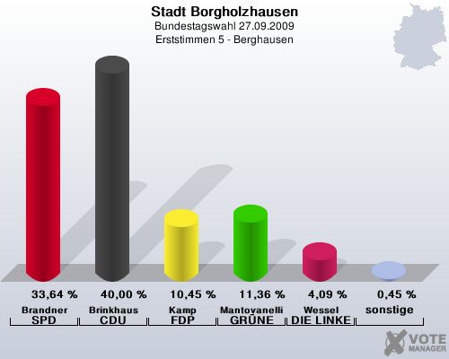 Stadt Borgholzhausen, Bundestagswahl 27.09.2009, Erststimmen 5 - Berghausen: Brandner SPD: 33,64 %. Brinkhaus CDU: 40,00 %. Kamp FDP: 10,45 %. Mantovanelli GRNE: 11,36 %. Wessel DIE LINKE: 4,09 %. sonstige: 0,45 %. 