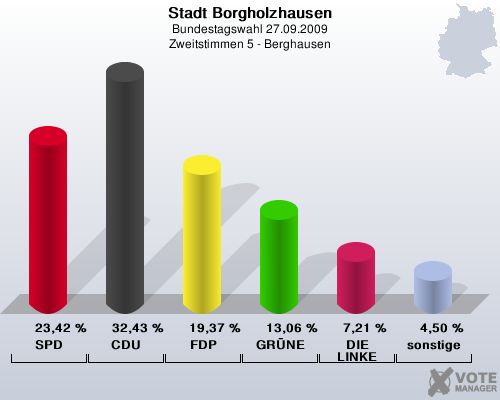 Stadt Borgholzhausen, Bundestagswahl 27.09.2009, Zweitstimmen 5 - Berghausen: SPD: 23,42 %. CDU: 32,43 %. FDP: 19,37 %. GRNE: 13,06 %. DIE LINKE: 7,21 %. sonstige: 4,50 %. 