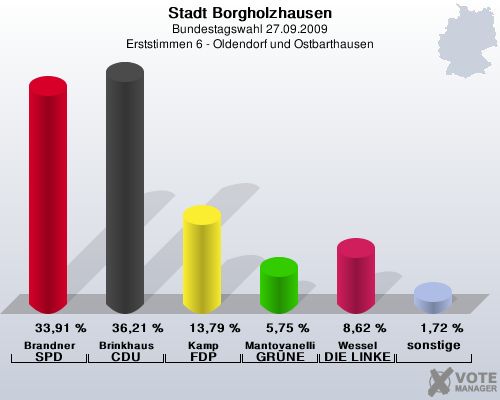 Stadt Borgholzhausen, Bundestagswahl 27.09.2009, Erststimmen 6 - Oldendorf und Ostbarthausen: Brandner SPD: 33,91 %. Brinkhaus CDU: 36,21 %. Kamp FDP: 13,79 %. Mantovanelli GRNE: 5,75 %. Wessel DIE LINKE: 8,62 %. sonstige: 1,72 %. 