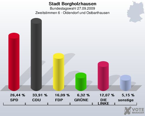 Stadt Borgholzhausen, Bundestagswahl 27.09.2009, Zweitstimmen 6 - Oldendorf und Ostbarthausen: SPD: 26,44 %. CDU: 33,91 %. FDP: 16,09 %. GRNE: 6,32 %. DIE LINKE: 12,07 %. sonstige: 5,15 %. 