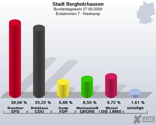 Stadt Borgholzhausen, Bundestagswahl 27.09.2009, Erststimmen 7 - Kleekamp: Brandner SPD: 38,06 %. Brinkhaus CDU: 35,22 %. Kamp FDP: 6,88 %. Mantovanelli GRNE: 8,50 %. Wessel DIE LINKE: 9,72 %. sonstige: 1,61 %. 