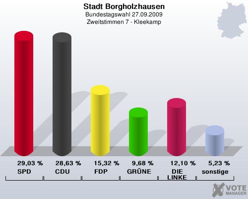 Stadt Borgholzhausen, Bundestagswahl 27.09.2009, Zweitstimmen 7 - Kleekamp: SPD: 29,03 %. CDU: 28,63 %. FDP: 15,32 %. GRNE: 9,68 %. DIE LINKE: 12,10 %. sonstige: 5,23 %. 