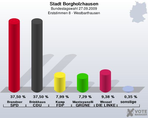 Stadt Borgholzhausen, Bundestagswahl 27.09.2009, Erststimmen 8 - Westbarthausen: Brandner SPD: 37,50 %. Brinkhaus CDU: 37,50 %. Kamp FDP: 7,99 %. Mantovanelli GRNE: 7,29 %. Wessel DIE LINKE: 9,38 %. sonstige: 0,35 %. 