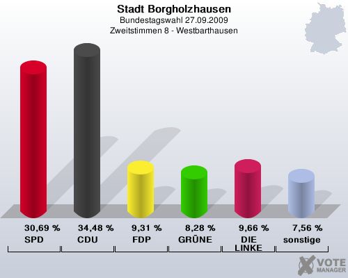 Stadt Borgholzhausen, Bundestagswahl 27.09.2009, Zweitstimmen 8 - Westbarthausen: SPD: 30,69 %. CDU: 34,48 %. FDP: 9,31 %. GRNE: 8,28 %. DIE LINKE: 9,66 %. sonstige: 7,56 %. 