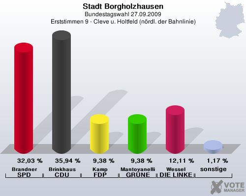 Stadt Borgholzhausen, Bundestagswahl 27.09.2009, Erststimmen 9 - Cleve u. Holtfeld (nrdl. der Bahnlinie): Brandner SPD: 32,03 %. Brinkhaus CDU: 35,94 %. Kamp FDP: 9,38 %. Mantovanelli GRNE: 9,38 %. Wessel DIE LINKE: 12,11 %. sonstige: 1,17 %. 