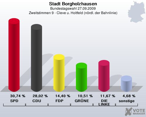 Stadt Borgholzhausen, Bundestagswahl 27.09.2009, Zweitstimmen 9 - Cleve u. Holtfeld (nrdl. der Bahnlinie): SPD: 30,74 %. CDU: 28,02 %. FDP: 14,40 %. GRNE: 10,51 %. DIE LINKE: 11,67 %. sonstige: 4,68 %. 