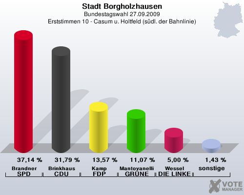 Stadt Borgholzhausen, Bundestagswahl 27.09.2009, Erststimmen 10 - Casum u. Holtfeld (sdl. der Bahnlinie): Brandner SPD: 37,14 %. Brinkhaus CDU: 31,79 %. Kamp FDP: 13,57 %. Mantovanelli GRNE: 11,07 %. Wessel DIE LINKE: 5,00 %. sonstige: 1,43 %. 