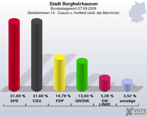 Stadt Borgholzhausen, Bundestagswahl 27.09.2009, Zweitstimmen 10 - Casum u. Holtfeld (sdl. der Bahnlinie): SPD: 31,69 %. CDU: 31,69 %. FDP: 14,79 %. GRNE: 13,03 %. DIE LINKE: 5,28 %. sonstige: 3,52 %. 