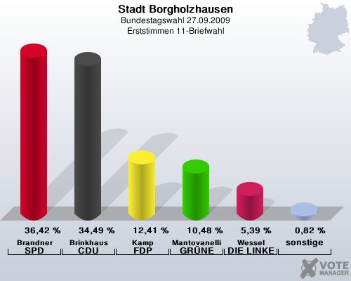 Stadt Borgholzhausen, Bundestagswahl 27.09.2009, Erststimmen 11-Briefwahl: Brandner SPD: 36,42 %. Brinkhaus CDU: 34,49 %. Kamp FDP: 12,41 %. Mantovanelli GRNE: 10,48 %. Wessel DIE LINKE: 5,39 %. sonstige: 0,82 %. 