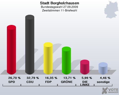 Stadt Borgholzhausen, Bundestagswahl 27.09.2009, Zweitstimmen 11-Briefwahl: SPD: 26,70 %. CDU: 32,79 %. FDP: 16,35 %. GRNE: 13,71 %. DIE LINKE: 5,99 %. sonstige: 4,46 %. 