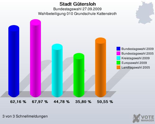 Stadt Gtersloh, Bundestagswahl 27.09.2009, Wahlbeteiligung 010 Grundschule Kattenstroth: Bundestagswahl 2009: 62,16 %. Bundestagswahl 2005: 67,97 %. Kreistagswahl 2009: 44,78 %. Europawahl 2009: 35,80 %. Landtagswahl 2005: 50,55 %. 3 von 3 Schnellmeldungen