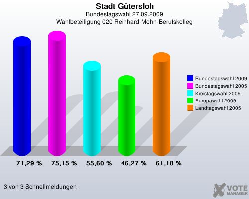 Stadt Gtersloh, Bundestagswahl 27.09.2009, Wahlbeteiligung 020 Reinhard-Mohn-Berufskolleg: Bundestagswahl 2009: 71,29 %. Bundestagswahl 2005: 75,15 %. Kreistagswahl 2009: 55,60 %. Europawahl 2009: 46,27 %. Landtagswahl 2005: 61,18 %. 3 von 3 Schnellmeldungen