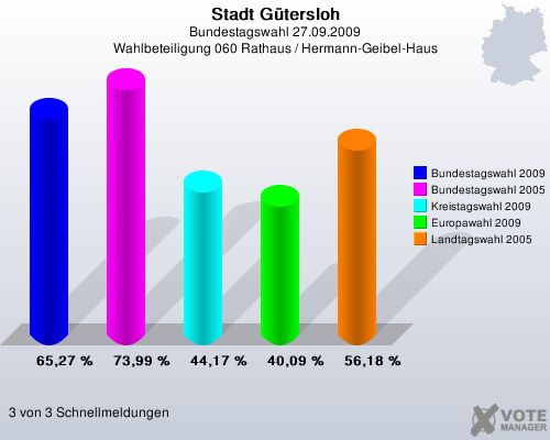 Stadt Gtersloh, Bundestagswahl 27.09.2009, Wahlbeteiligung 060 Rathaus / Hermann-Geibel-Haus: Bundestagswahl 2009: 65,27 %. Bundestagswahl 2005: 73,99 %. Kreistagswahl 2009: 44,17 %. Europawahl 2009: 40,09 %. Landtagswahl 2005: 56,18 %. 3 von 3 Schnellmeldungen