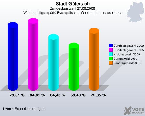 Stadt Gtersloh, Bundestagswahl 27.09.2009, Wahlbeteiligung 090 Evangelisches Gemeindehaus Isselhorst: Bundestagswahl 2009: 79,61 %. Bundestagswahl 2005: 84,81 %. Kreistagswahl 2009: 64,40 %. Europawahl 2009: 53,49 %. Landtagswahl 2005: 72,05 %. 4 von 4 Schnellmeldungen