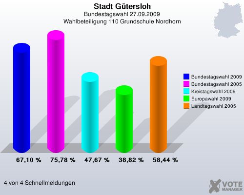Stadt Gtersloh, Bundestagswahl 27.09.2009, Wahlbeteiligung 110 Grundschule Nordhorn: Bundestagswahl 2009: 67,10 %. Bundestagswahl 2005: 75,78 %. Kreistagswahl 2009: 47,67 %. Europawahl 2009: 38,82 %. Landtagswahl 2005: 58,44 %. 4 von 4 Schnellmeldungen