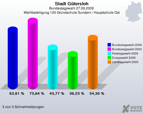 Stadt Gtersloh, Bundestagswahl 27.09.2009, Wahlbeteiligung 120 Grundschule Sundern / Hauptschule Ost: Bundestagswahl 2009: 63,61 %. Bundestagswahl 2005: 73,64 %. Kreistagswahl 2009: 43,77 %. Europawahl 2009: 36,23 %. Landtagswahl 2005: 54,30 %. 3 von 3 Schnellmeldungen