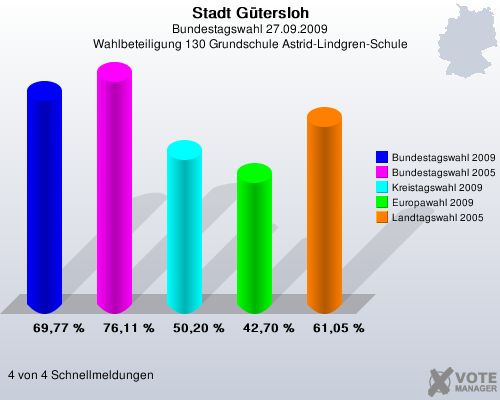 Stadt Gtersloh, Bundestagswahl 27.09.2009, Wahlbeteiligung 130 Grundschule Astrid-Lindgren-Schule: Bundestagswahl 2009: 69,77 %. Bundestagswahl 2005: 76,11 %. Kreistagswahl 2009: 50,20 %. Europawahl 2009: 42,70 %. Landtagswahl 2005: 61,05 %. 4 von 4 Schnellmeldungen