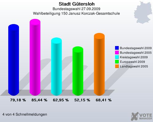 Stadt Gtersloh, Bundestagswahl 27.09.2009, Wahlbeteiligung 150 Janusz Korczak-Gesamtschule: Bundestagswahl 2009: 79,18 %. Bundestagswahl 2005: 85,44 %. Kreistagswahl 2009: 62,95 %. Europawahl 2009: 52,15 %. Landtagswahl 2005: 68,41 %. 4 von 4 Schnellmeldungen