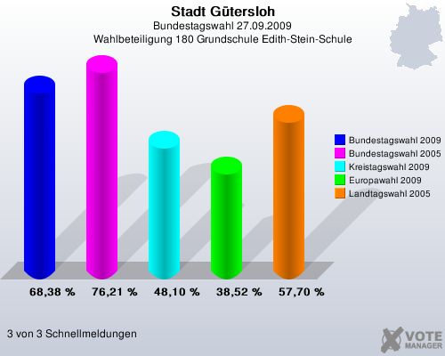 Stadt Gtersloh, Bundestagswahl 27.09.2009, Wahlbeteiligung 180 Grundschule Edith-Stein-Schule: Bundestagswahl 2009: 68,38 %. Bundestagswahl 2005: 76,21 %. Kreistagswahl 2009: 48,10 %. Europawahl 2009: 38,52 %. Landtagswahl 2005: 57,70 %. 3 von 3 Schnellmeldungen